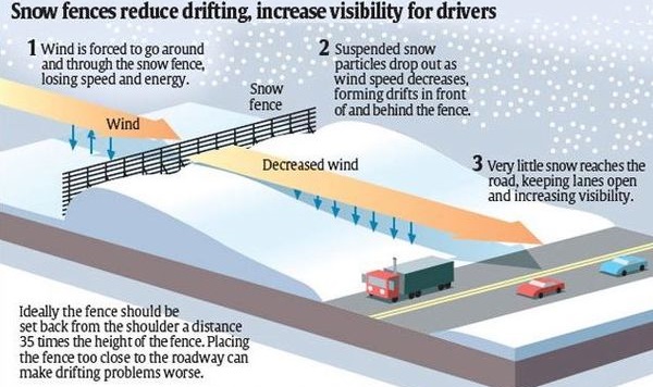 diagram of how a snow fence works